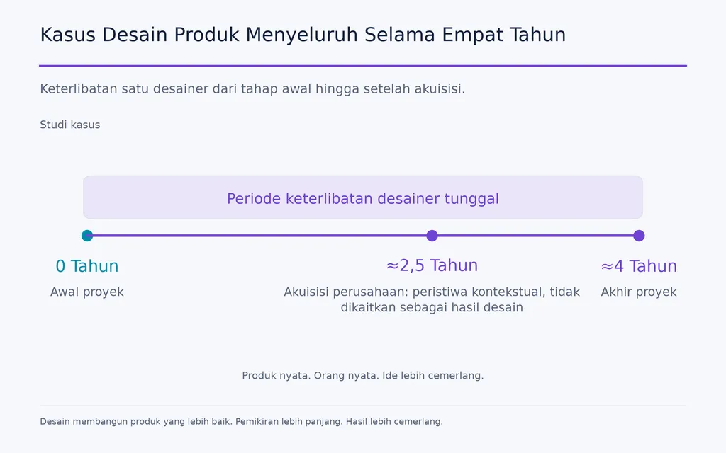 Kasus Desain Produk Menyeluruh Selama Empat Tahun