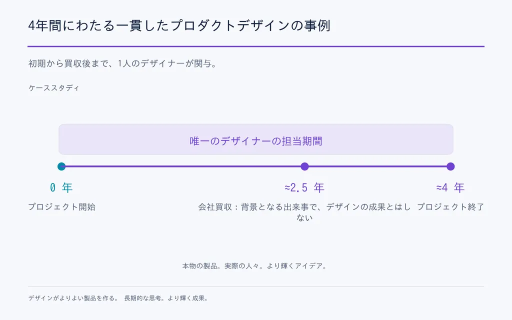 4年間にわたる一貫したプロダクトデザインの事例