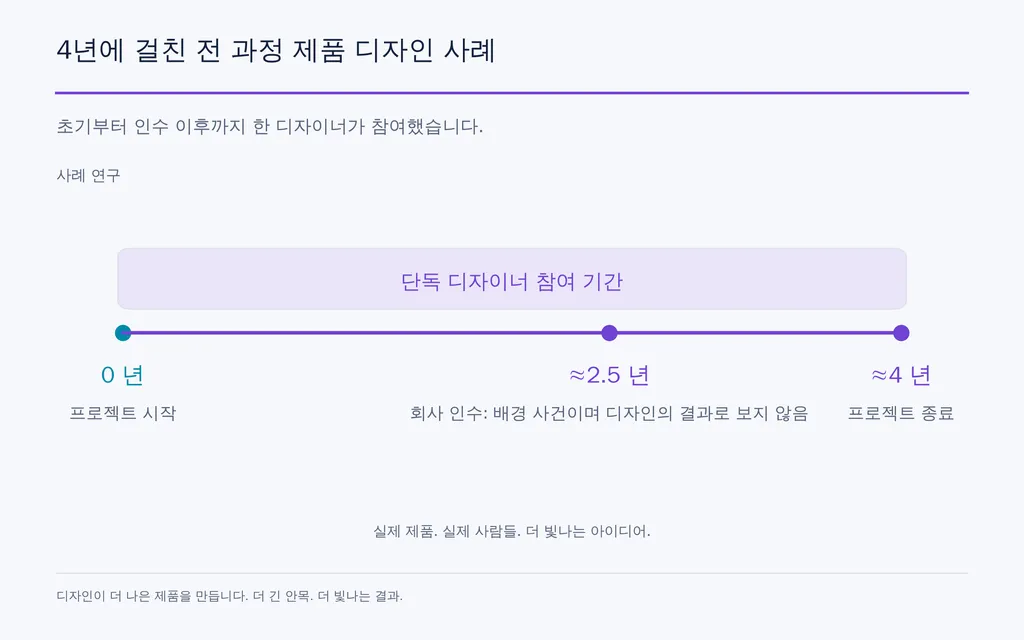 4년에 걸친 전 과정 제품 디자인 사례