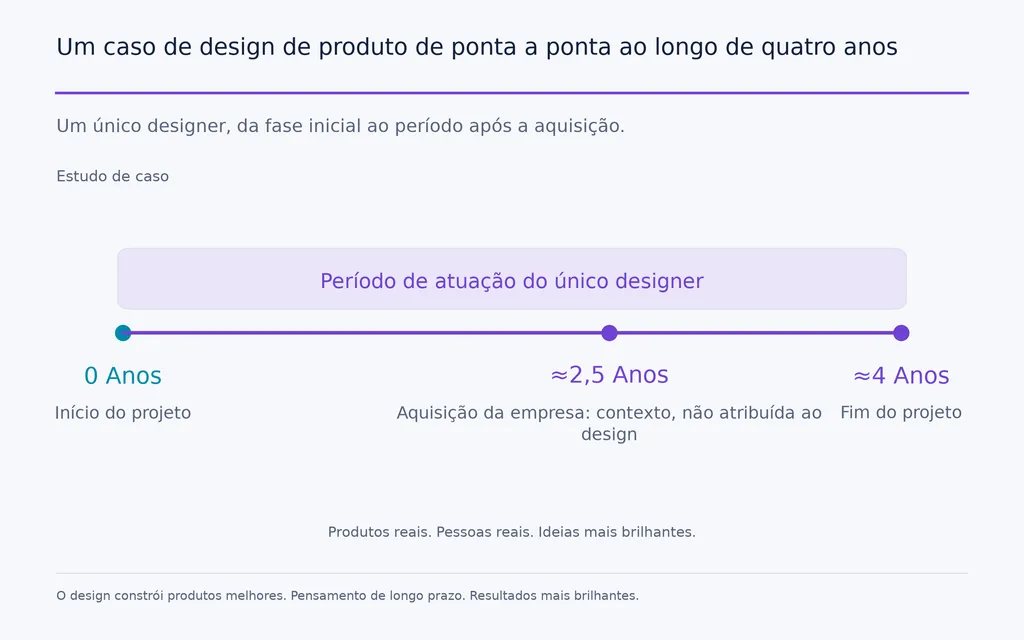 Um caso de design de produto de ponta a ponta ao longo de quatro anos