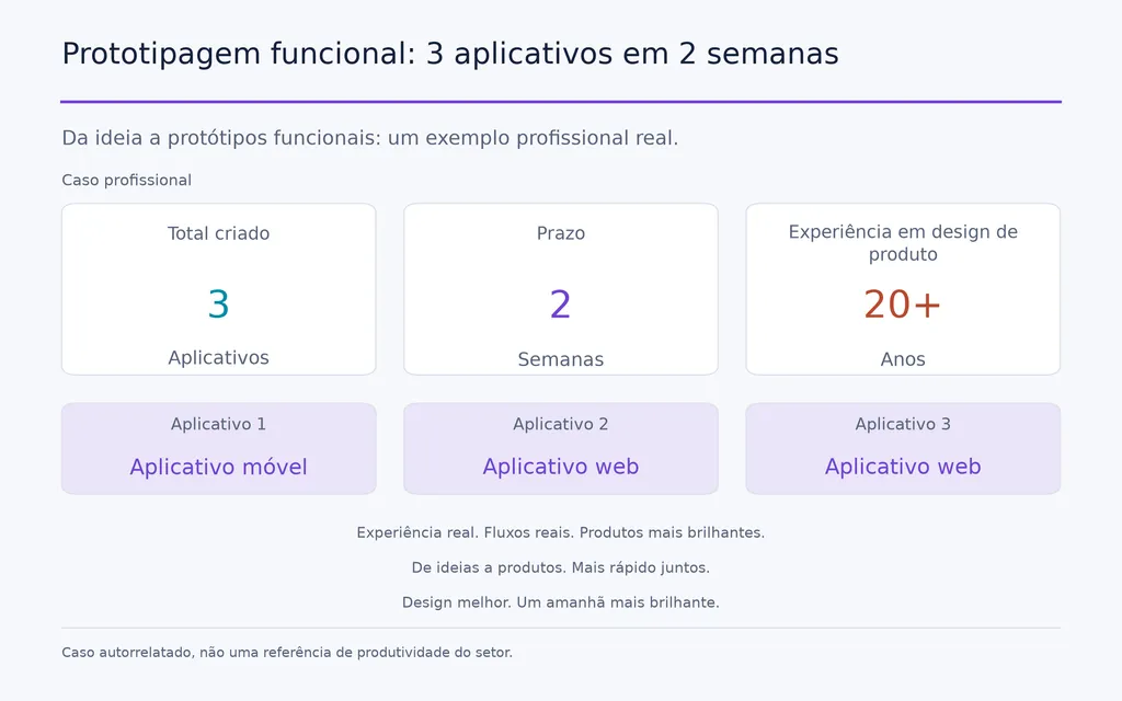 Prototipagem funcional: 3 aplicativos em 2 semanas