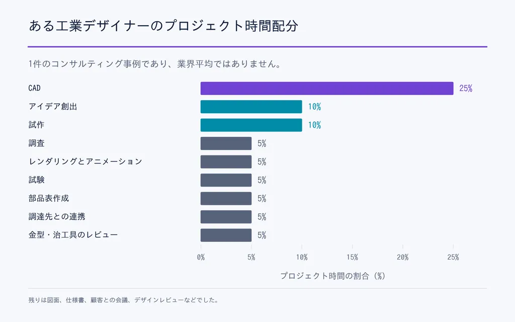 ある工業デザイナーのプロジェクト時間配分