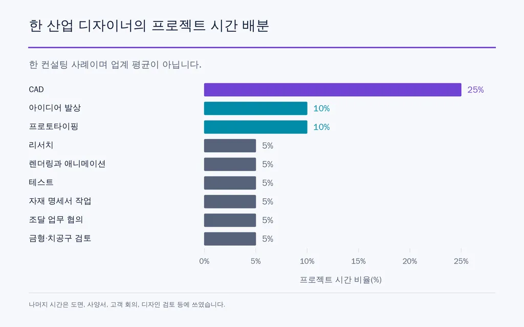 한 산업 디자이너의 프로젝트 시간 배분