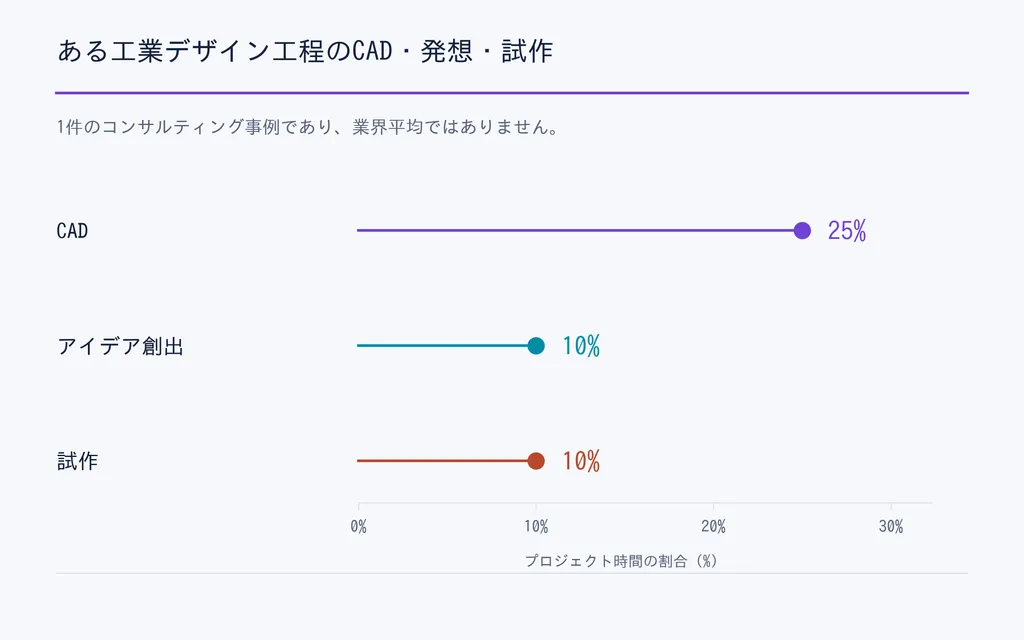 ある工業デザイン工程のCAD・発想・試作