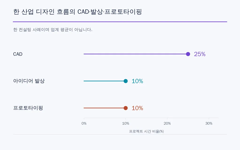 한 산업 디자인 흐름의 CAD·발상·프로토타이핑