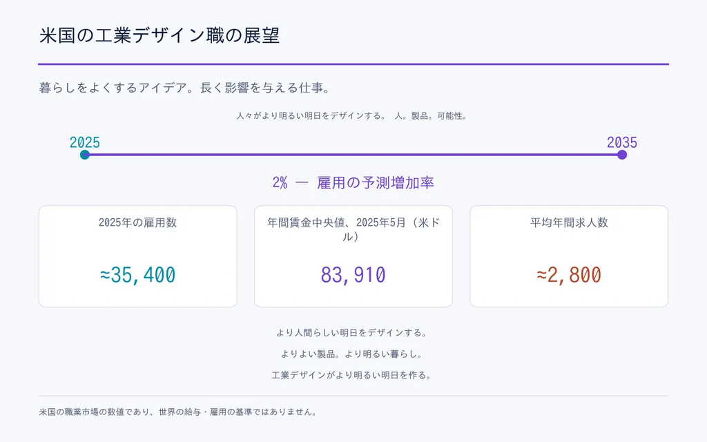 米国の工業デザイン職の展望