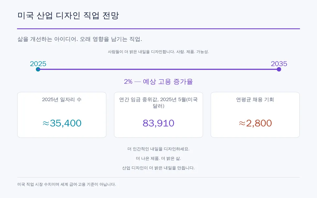 미국 산업 디자인 직업 전망