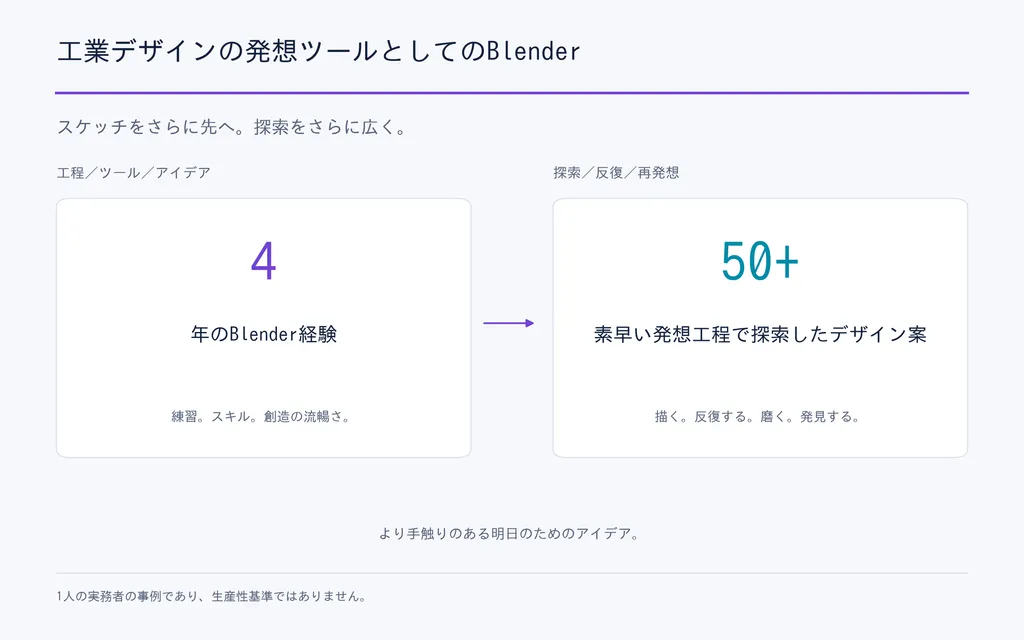 工業デザインの発想ツールとしてのBlender
