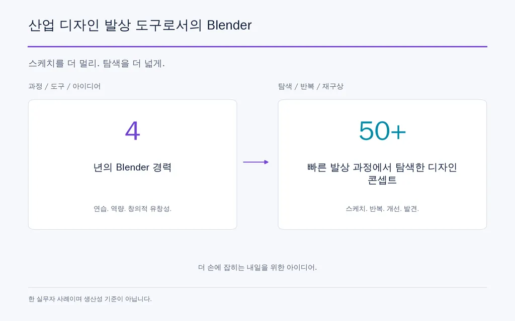 산업 디자인 발상 도구로서의 Blender