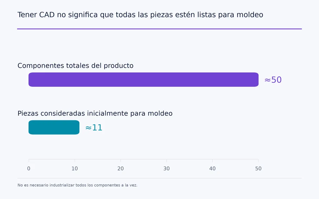 Tener CAD no significa que todas las piezas estén listas para moldeo