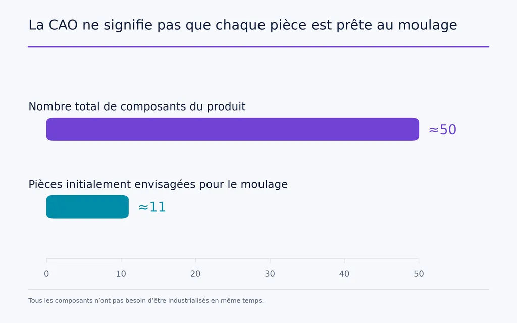 La CAO ne signifie pas que chaque pièce est prête au moulage
