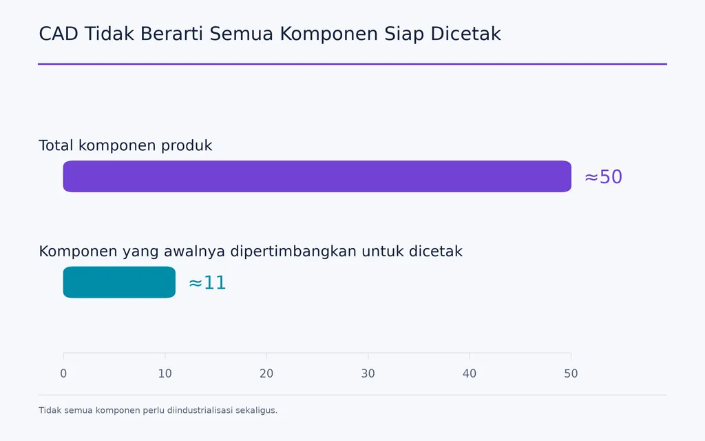 CAD Tidak Berarti Semua Komponen Siap Dicetak