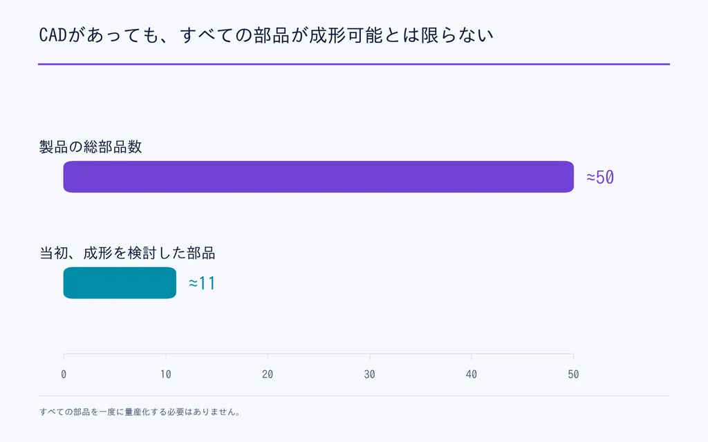 CADがあっても、すべての部品が成形可能とは限らない