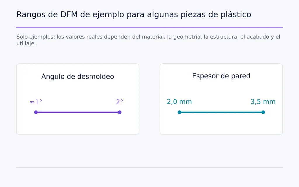 Rangos de DFM de ejemplo para algunas piezas de plástico