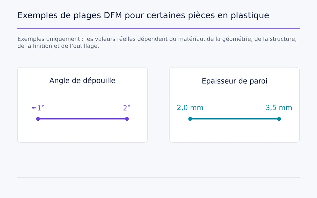 Exemples de plages DFM pour certaines pièces en plastique