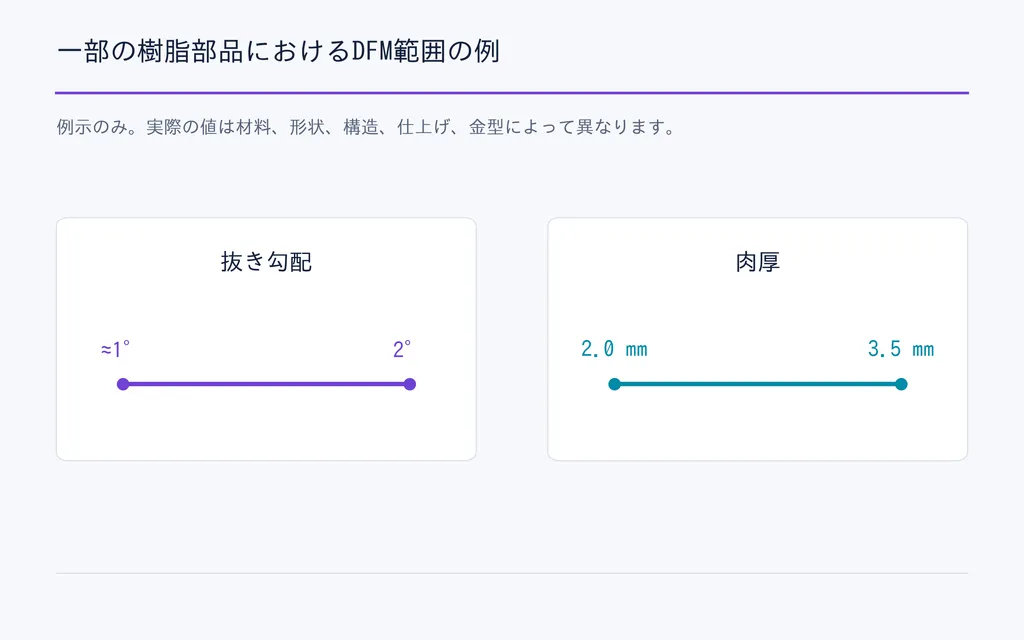 一部の樹脂部品におけるDFM範囲の例