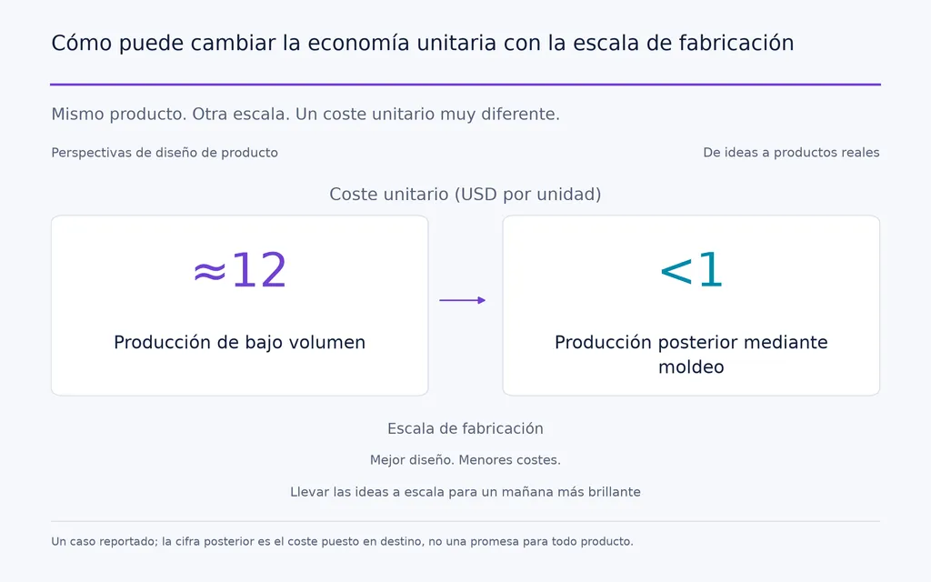Cómo puede cambiar la economía unitaria con la escala de fabricación