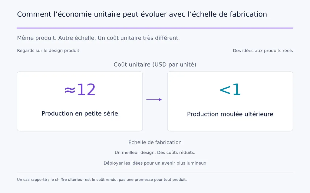 Comment l’économie unitaire peut évoluer avec l’échelle de fabrication