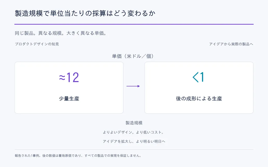製造規模で単位当たりの採算はどう変わるか