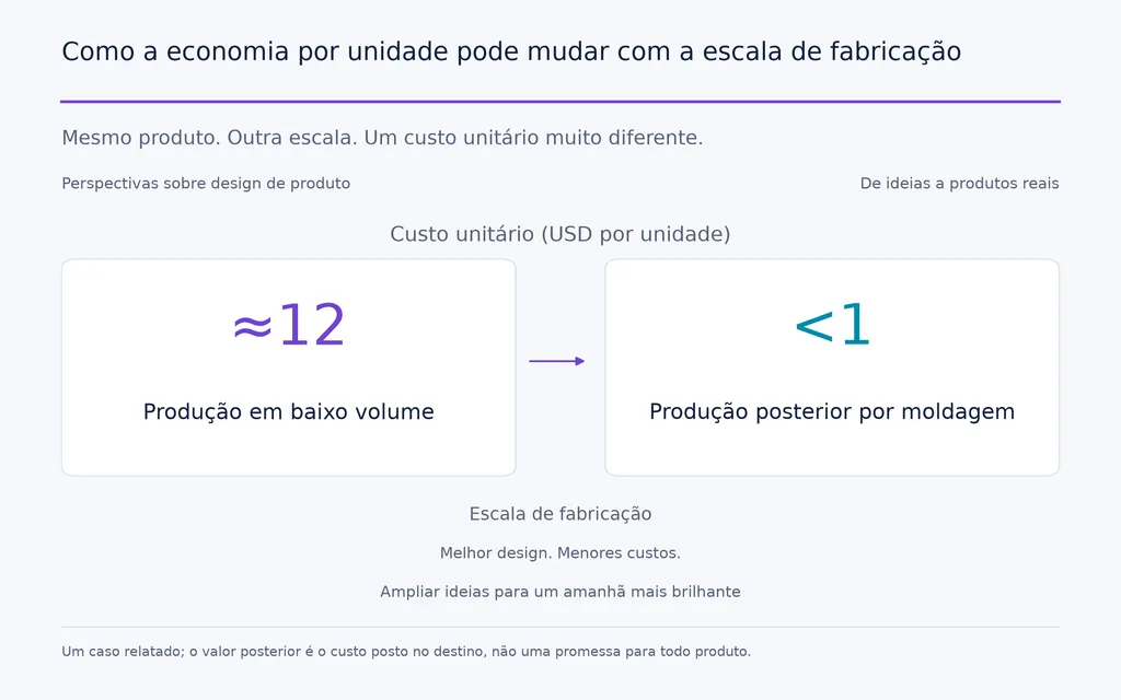 Como a economia por unidade pode mudar com a escala de fabricação
