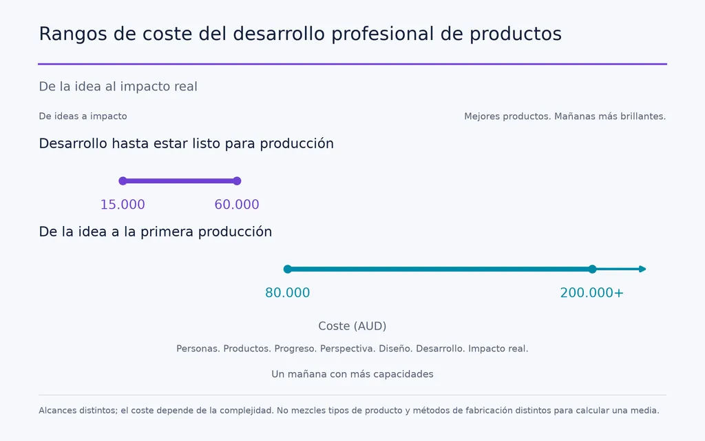 Rangos de coste del desarrollo profesional de productos