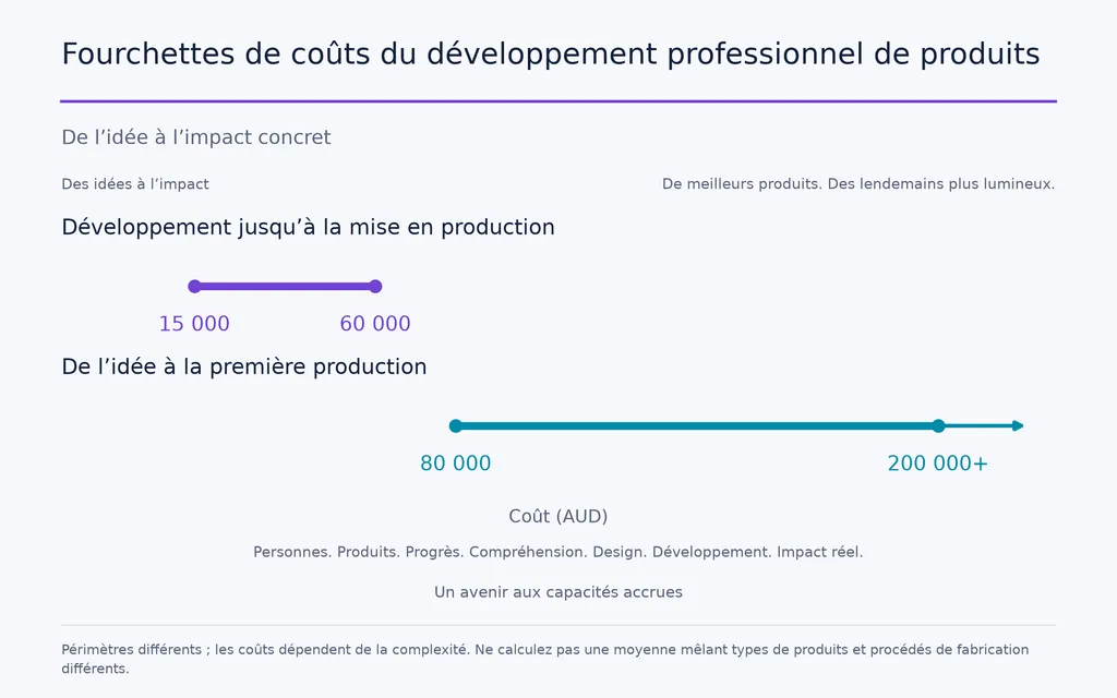 Fourchettes de coûts du développement professionnel de produits