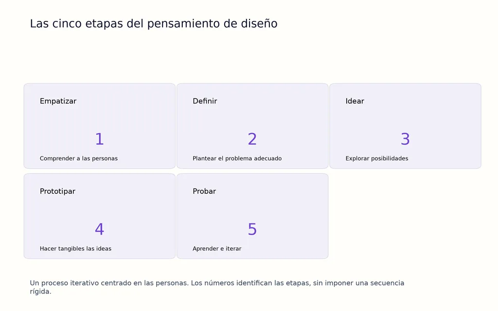 Las cinco etapas del pensamiento de diseño