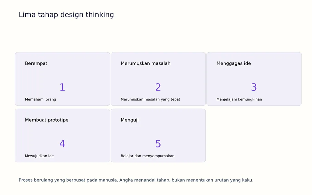 Lima tahap design thinking