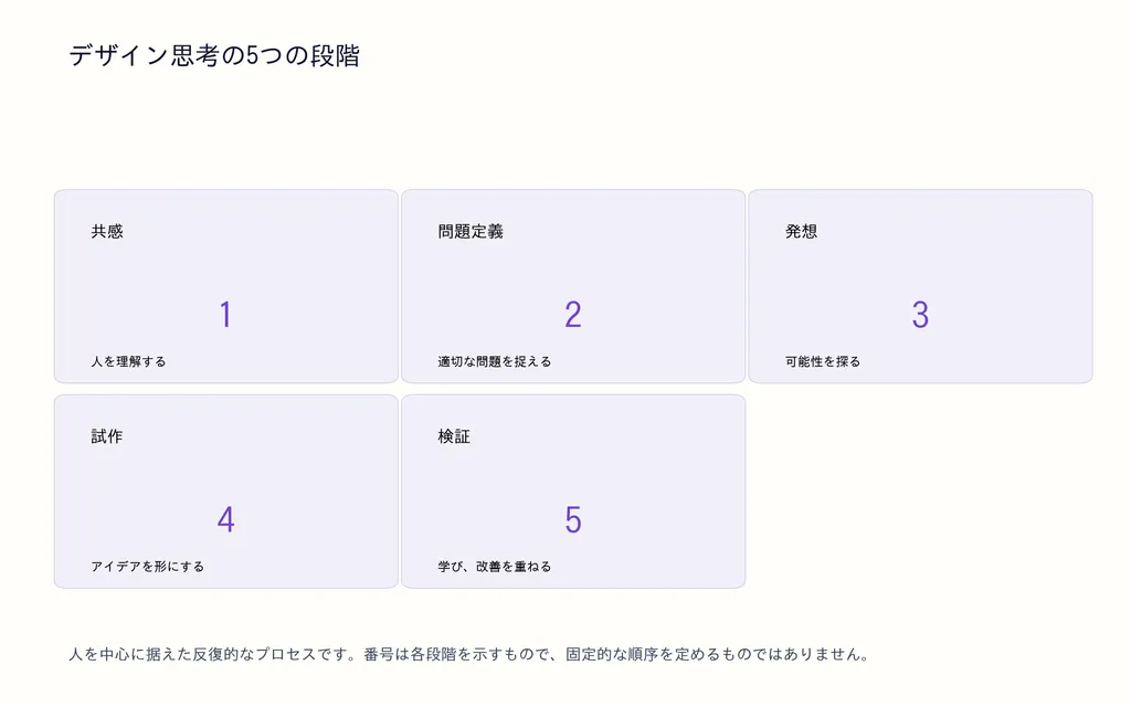 デザイン思考の5つの段階