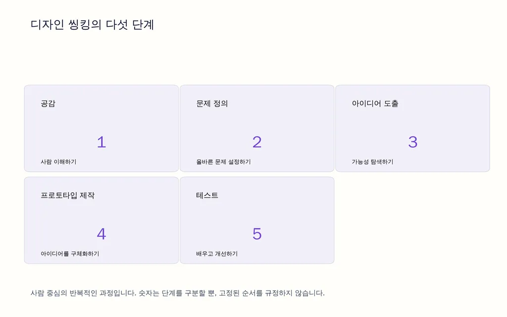디자인 씽킹의 다섯 단계