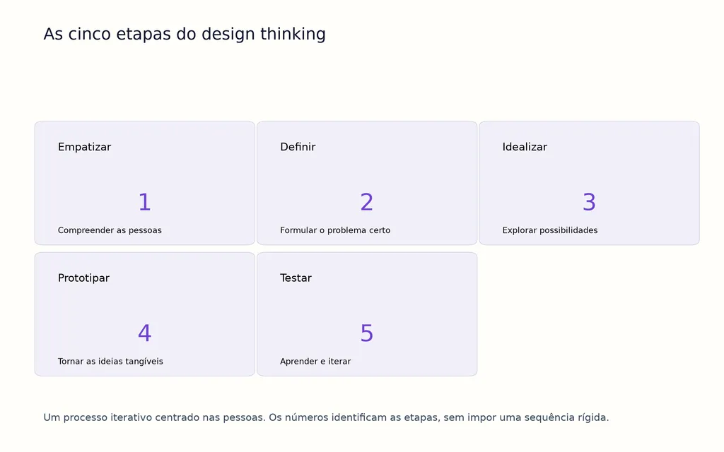 As cinco etapas do design thinking