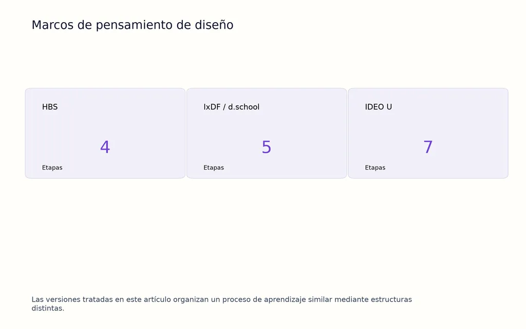 Marcos de pensamiento de diseño