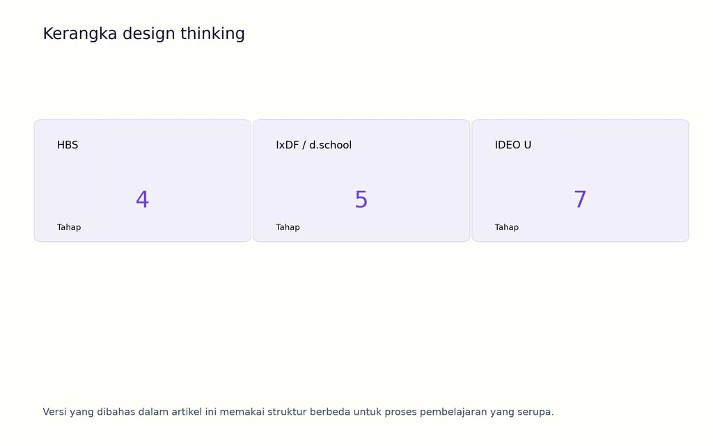 Kerangka design thinking
