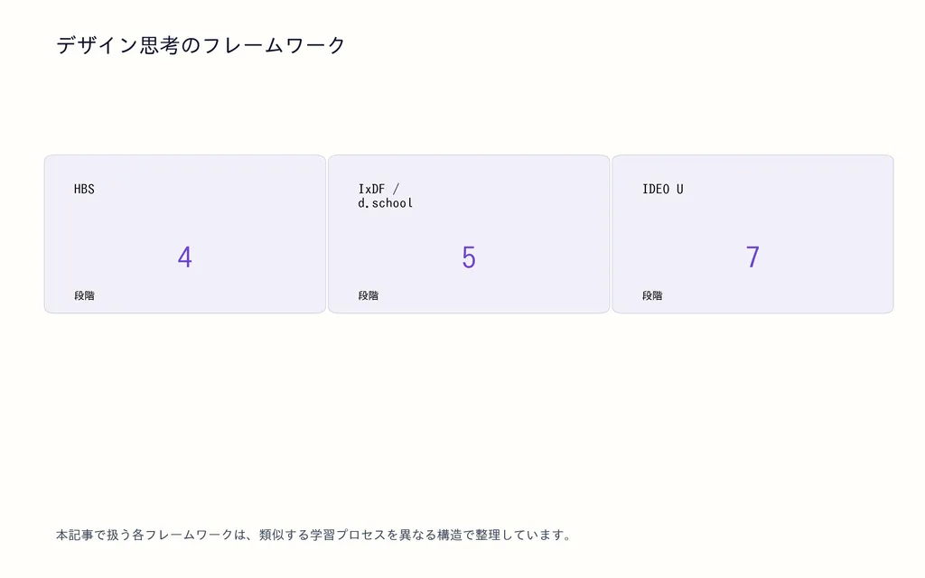 デザイン思考のフレームワーク