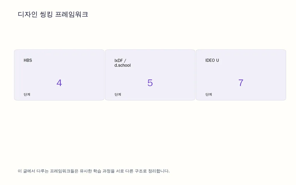 디자인 씽킹 프레임워크