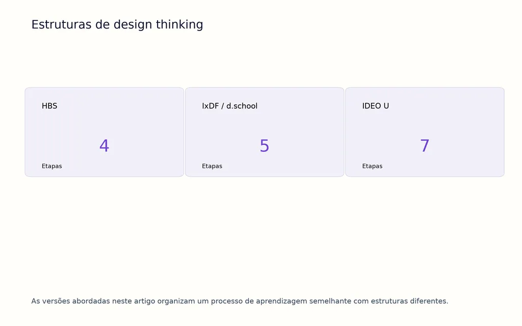Estruturas de design thinking