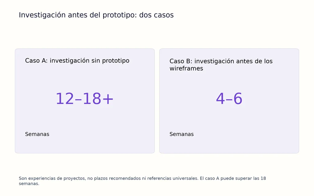 Investigación antes del prototipo: dos casos