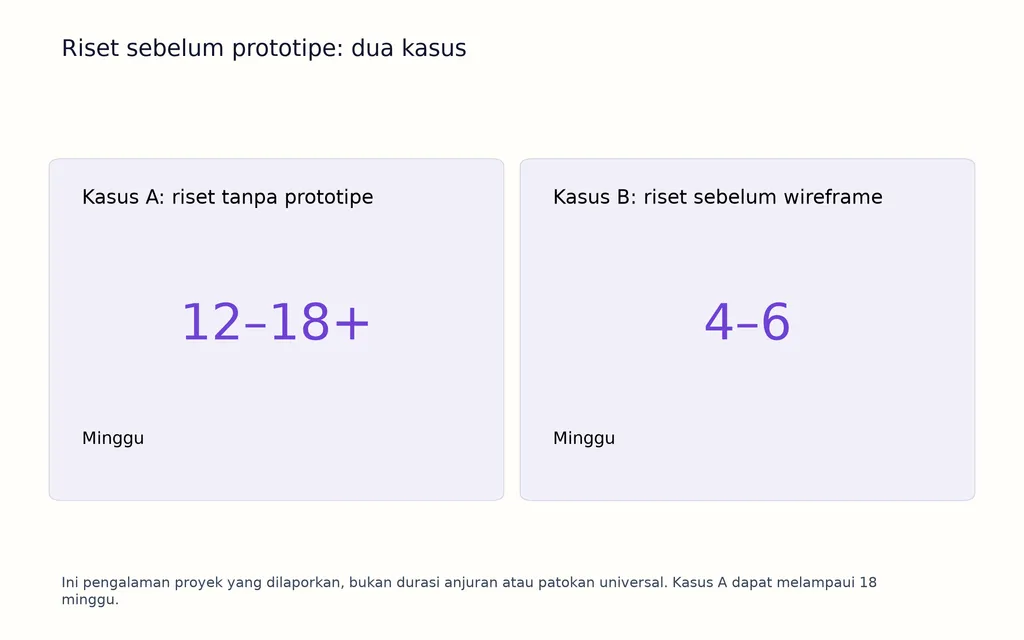 Riset sebelum prototipe: dua kasus
