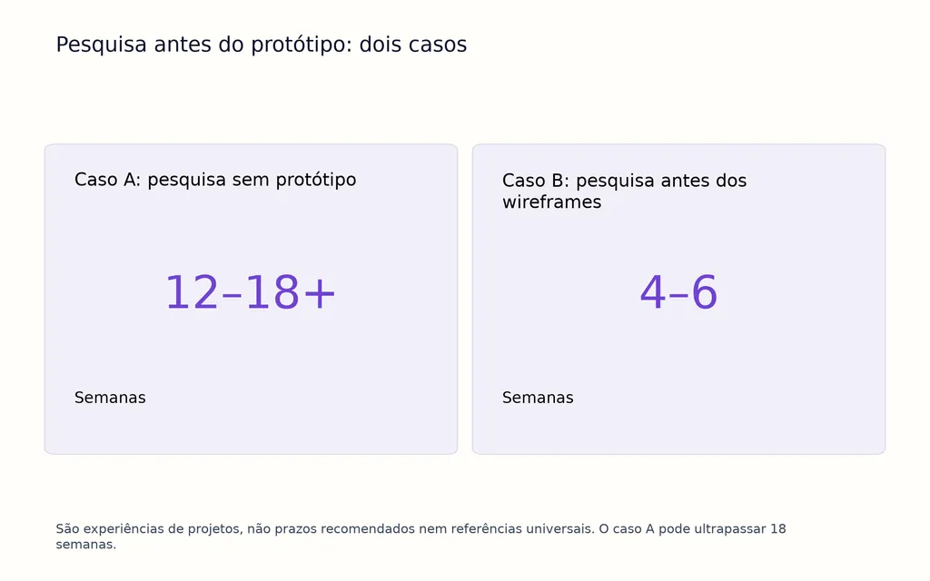 Pesquisa antes do protótipo: dois casos