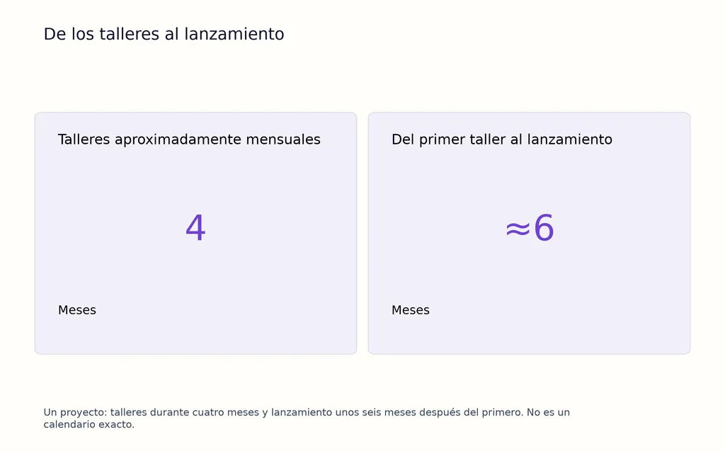 De los talleres al lanzamiento