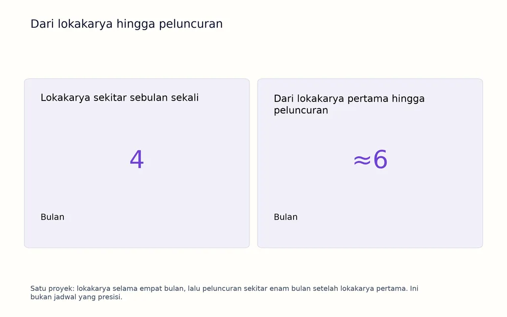 Dari lokakarya hingga peluncuran