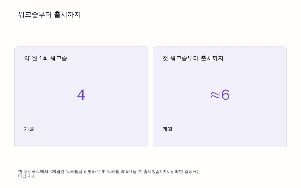 워크숍부터 출시까지