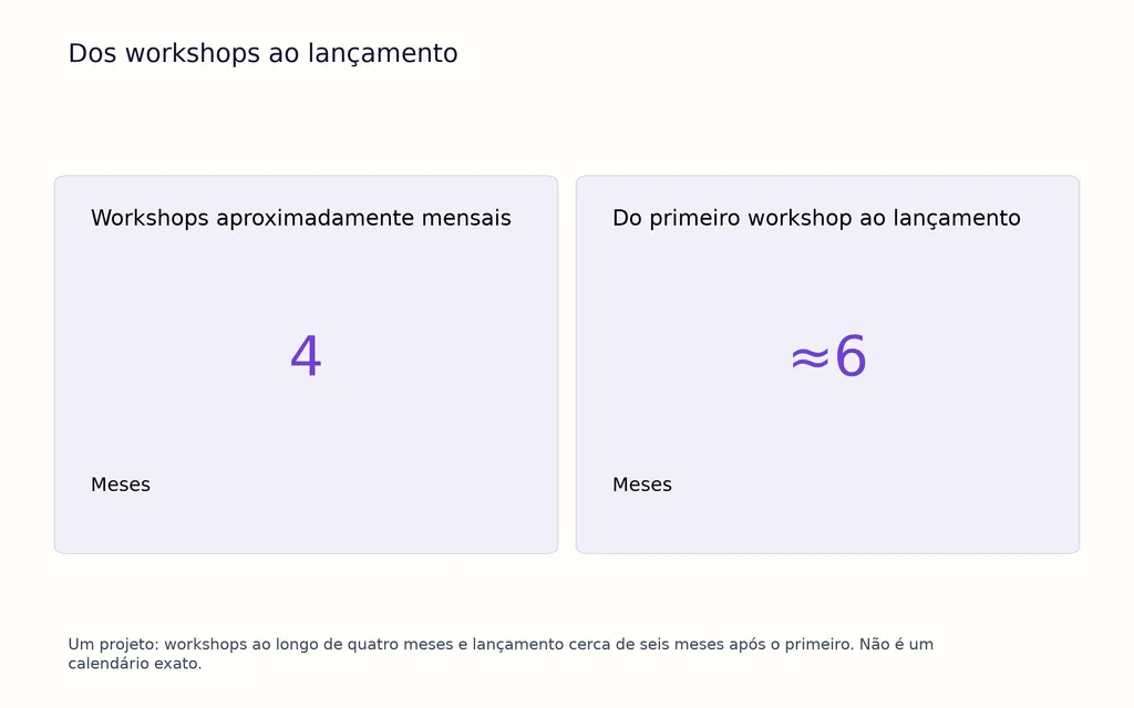 Dos workshops ao lançamento