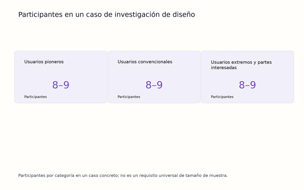 Participantes en un caso de investigación de diseño