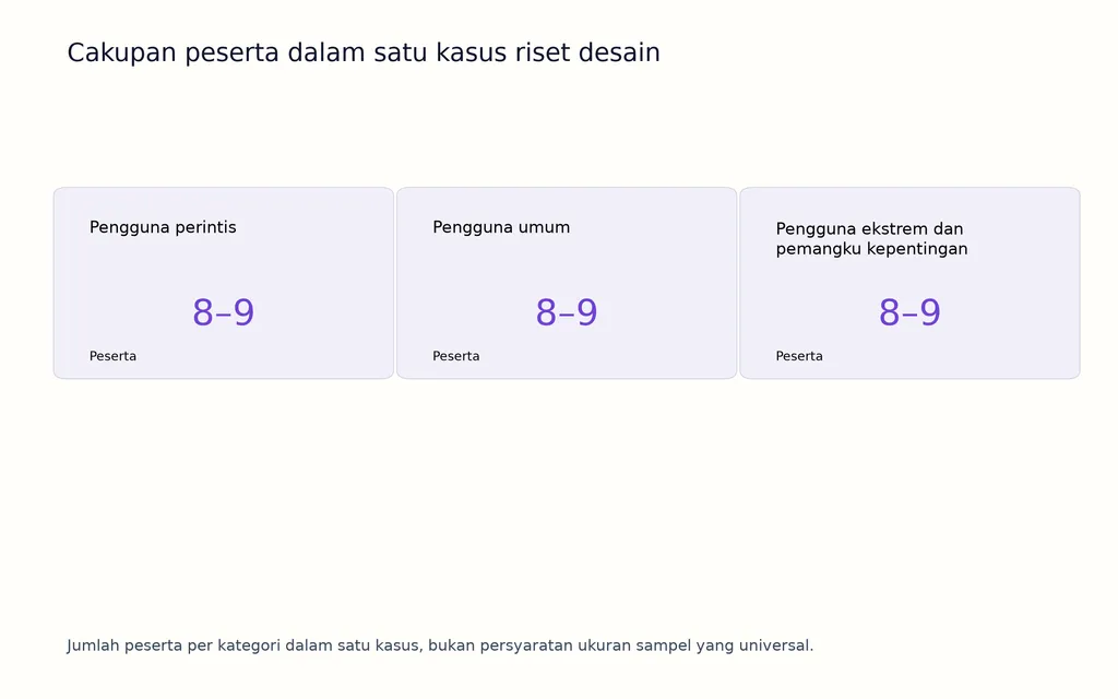 Cakupan peserta dalam satu kasus riset desain