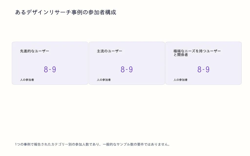あるデザインリサーチ事例の参加者構成