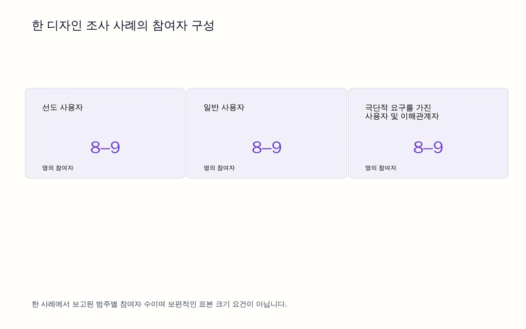 한 디자인 조사 사례의 참여자 구성