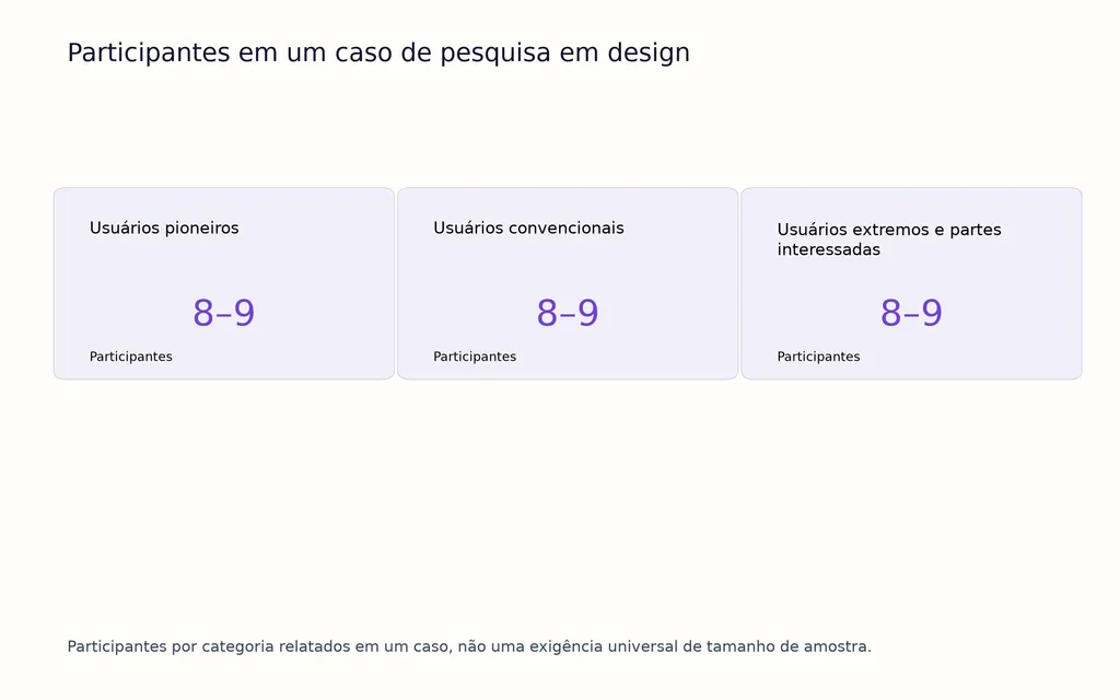 Participantes em um caso de pesquisa em design