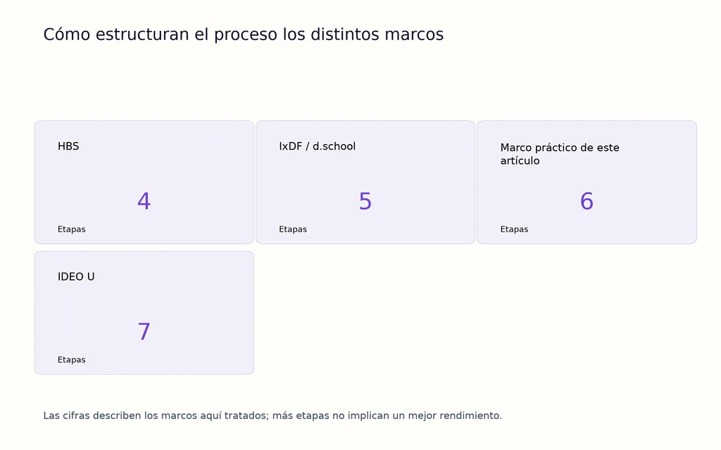 Cómo estructuran el proceso los distintos marcos