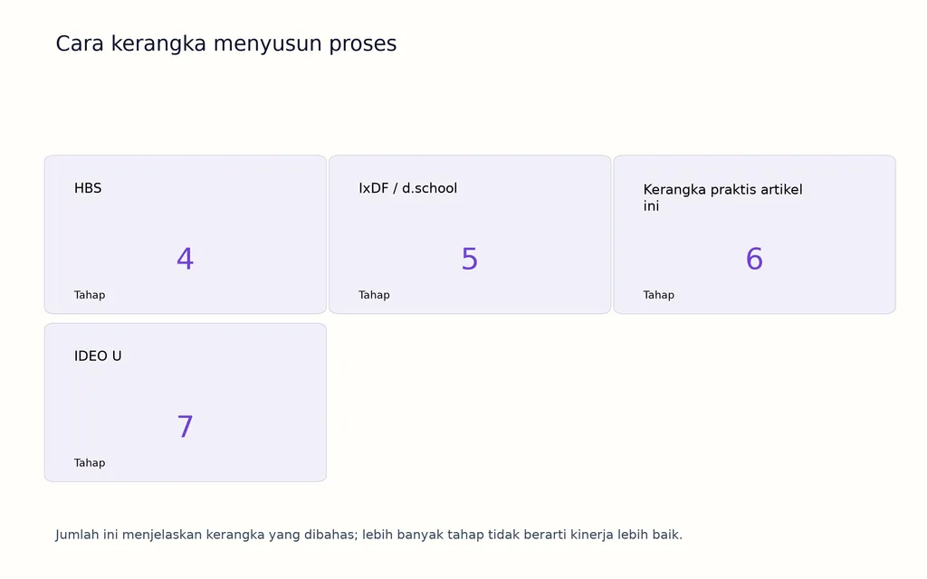 Cara kerangka menyusun proses